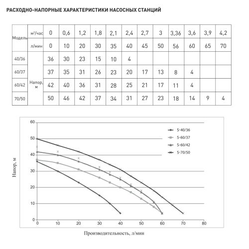 Насосная станция для воды Oasis S-60/37С-24 автоматическая, 24 литра, самовсасывающий насос, 750 Вт, 60 л/мин, напор 37 м, максимальная глубина всасывания 8 м