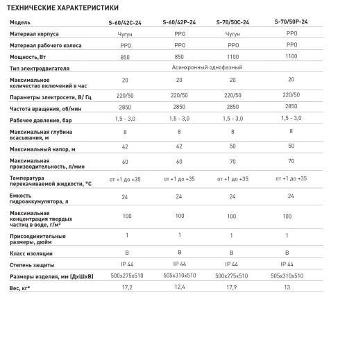 Насосная станция для воды Oasis S-60/37С-24 автоматическая, 24 литра, самовсасывающий насос, 750 Вт, 60 л/мин, напор 37 м, максимальная глубина всасывания 8 м