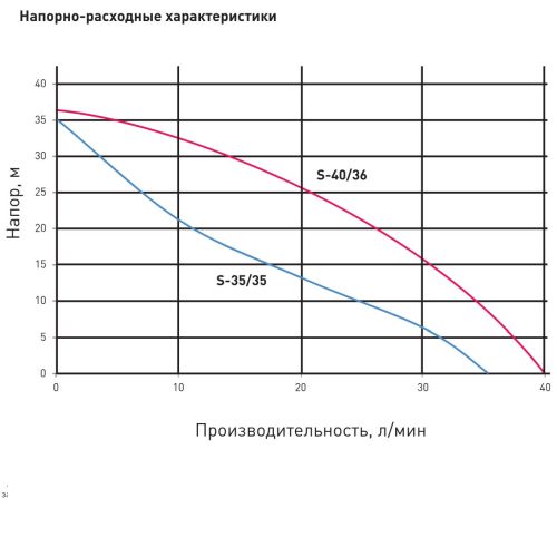 Насосная станция для воды Oasis S 40/36СV-24 24 литра, вихревая, автоматическая, самовсасывающий насос, 370 Вт, 40 л/мин, напор 36 м, максимальная глубина всасывания 9 м