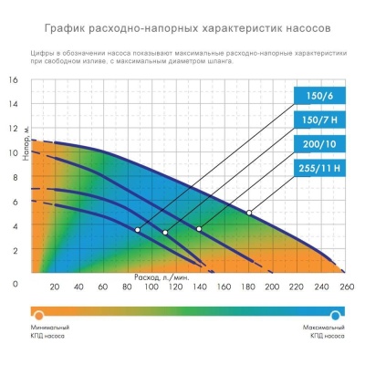 Фекальник 140/6
