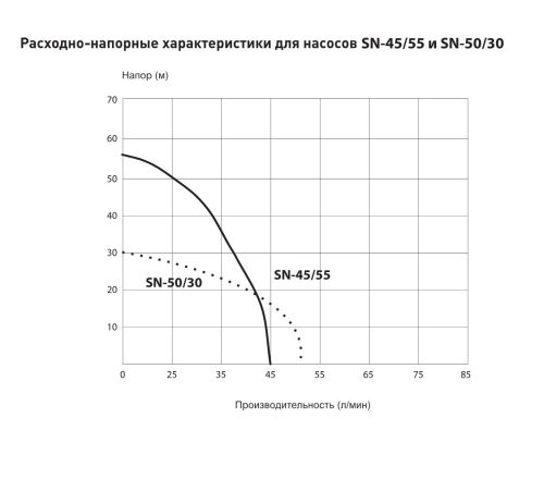 Насос для скважины Oasis SN-45/55 250 Вт глубинный насос скважинный, погружной, центробежный, расход 45 л/мин, напор 55 м, размеры 75*887 мм