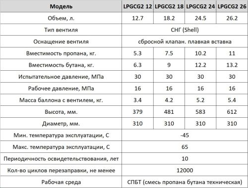 Композитный баллон газовый HPC Research 18,2 л пропановый, для гриля, барбекю (Баллон газовый пустой) Композитный баллон газовый HPC Research 18,2 л пропановый, для гриля, барбекю (Баллон газовый пустой)