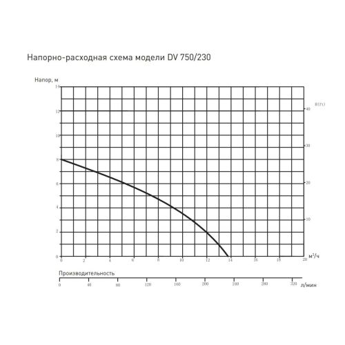 Дренажный насос для воды погружной Oasis DV 750/230, с поплавком, 750 Вт, 230 л/мин, напор 8 м, кабель 10м