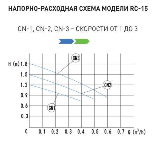 Насос рециркуляционный для гвс Oasis RC-15 для отопления, для горячей воды
