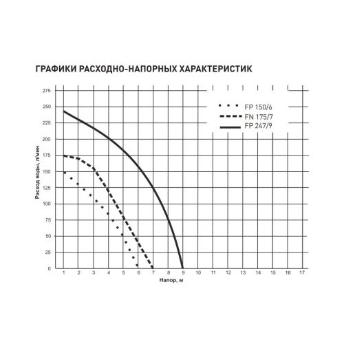 Насос фекальный погружной Oasis FP-150/6 дренажный, 400 Вт, 150 л/мин, напор 6 м, с поплавком, без измельчителя, для откачки канализации, для грязной воды